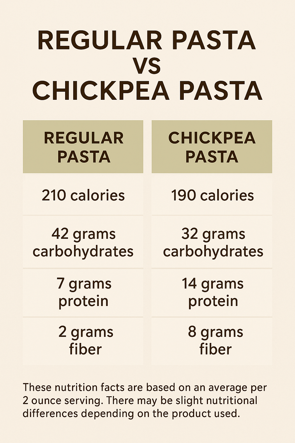 Chickpea pasta vs regular pasta