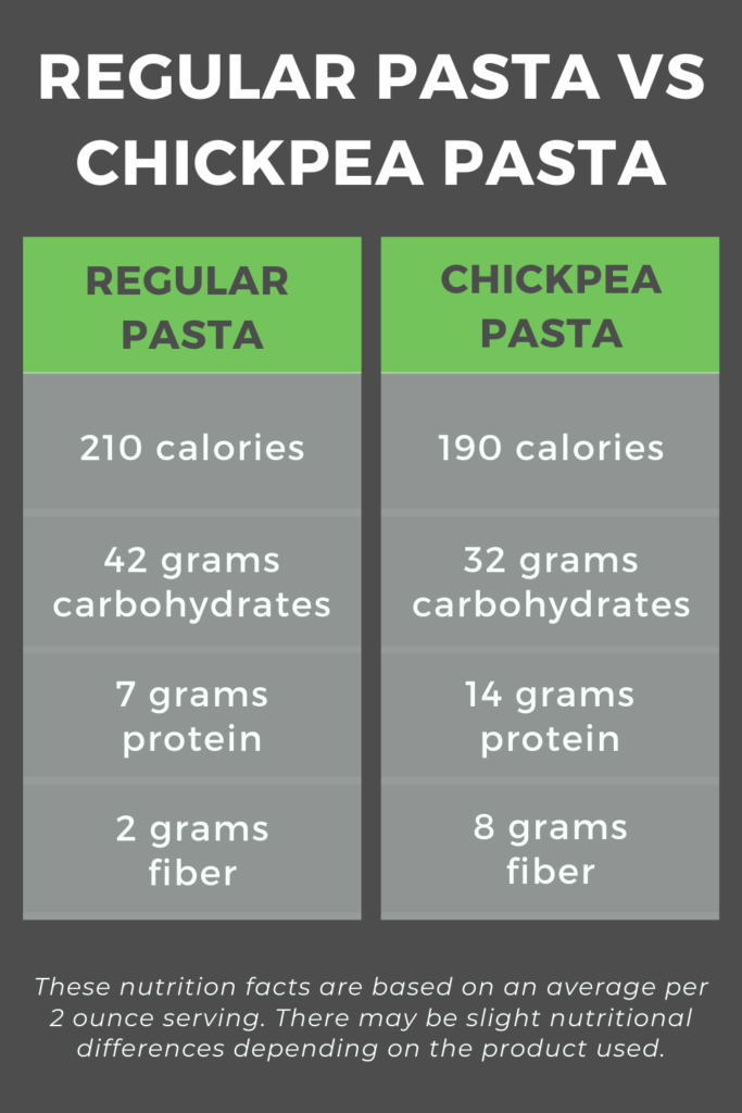 Regular pasta vs chickpea pasta nutrition