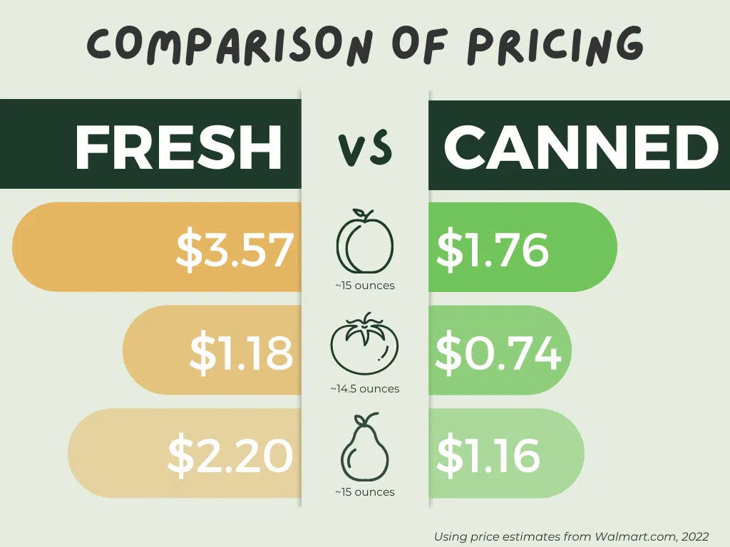 Fresh produce vs canned produce price comparison chart